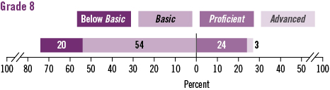 Image of a horizontal achievement-level bar chart for grade 8. In 2011, percent of students scoring below Basic = 20; at Basic = 54; at Proficient = 24; at Advanced = 3.