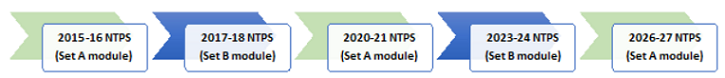 Flowchart showing that Set A module is for 2015-16, 2020-21, and 2026-27 NTPS while  is 2017-18 and 2023-24 NPTS