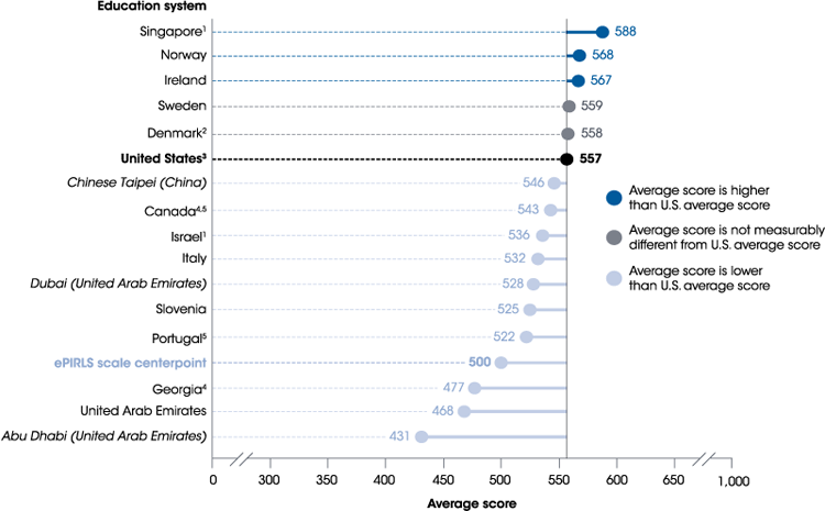 Figure 3. Average online informational reading scale scores of fourth-grade students on ePIRLS, by education system: 2016