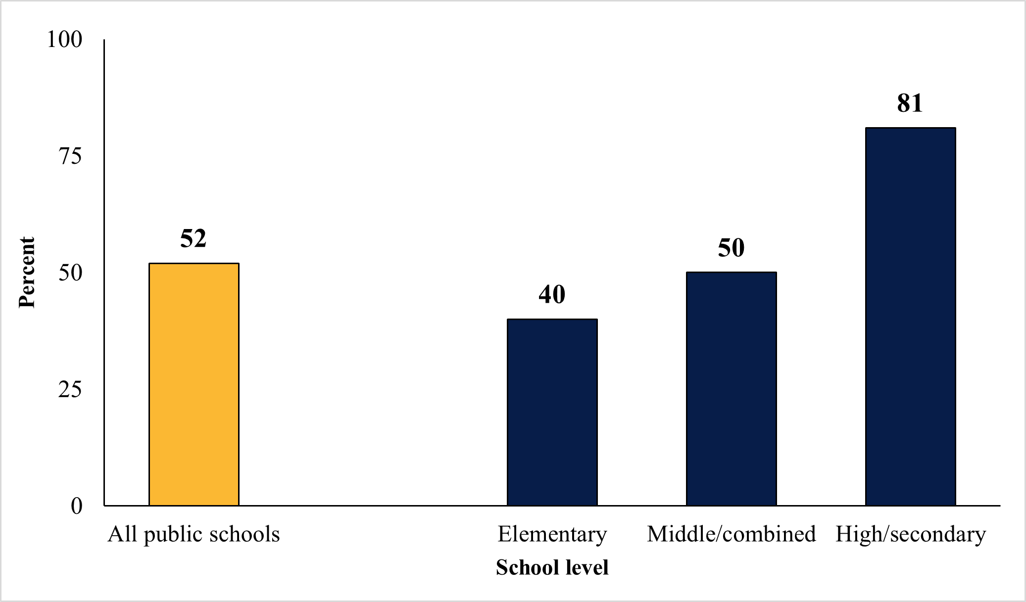 Bar graph showing 52% of all public schools with special programming around the 2024 national election. Elementary schools are at 40%, middle/combined schools are at 50%, and high/secondary schools are at 81%. 